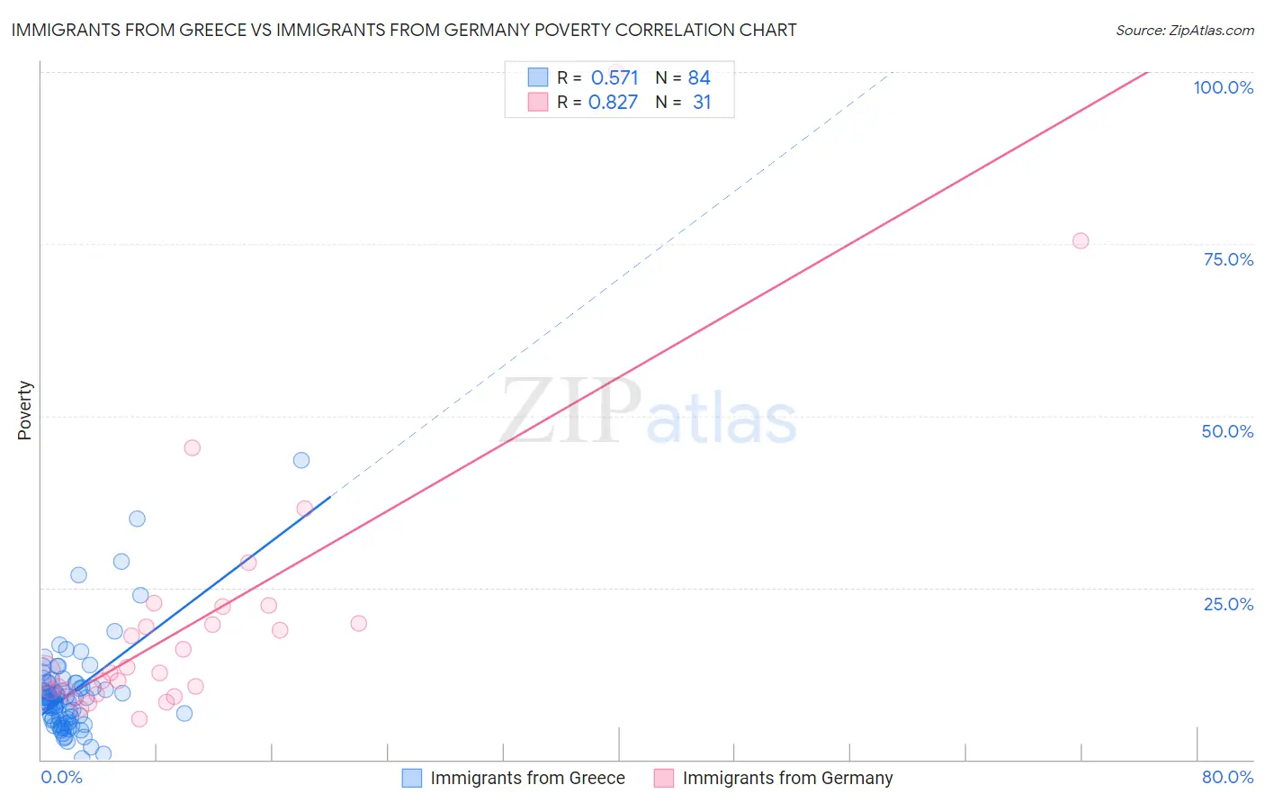 Immigrants from Greece vs Immigrants from Germany Poverty