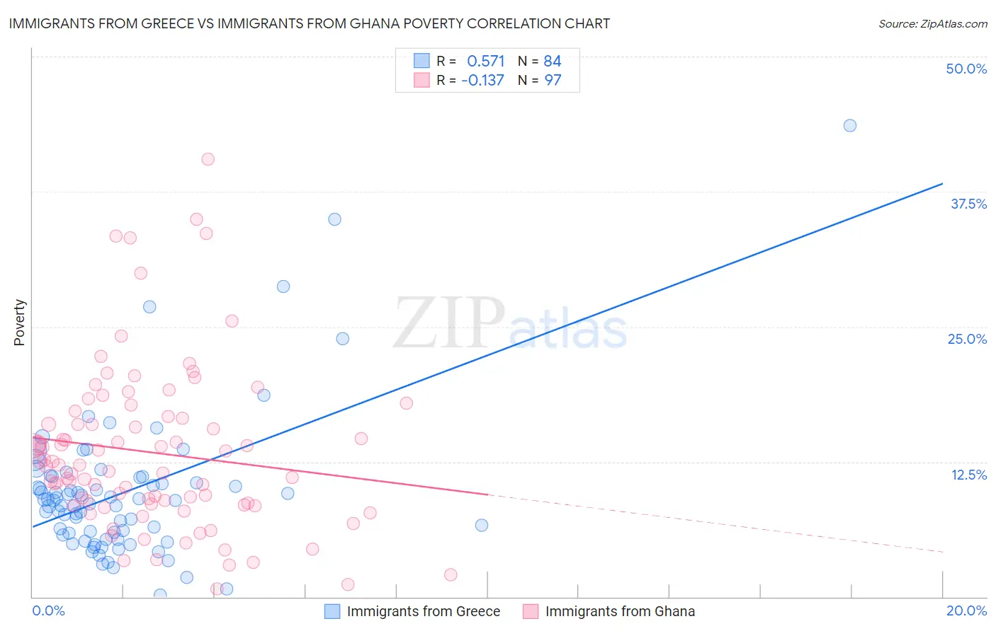 Immigrants from Greece vs Immigrants from Ghana Poverty