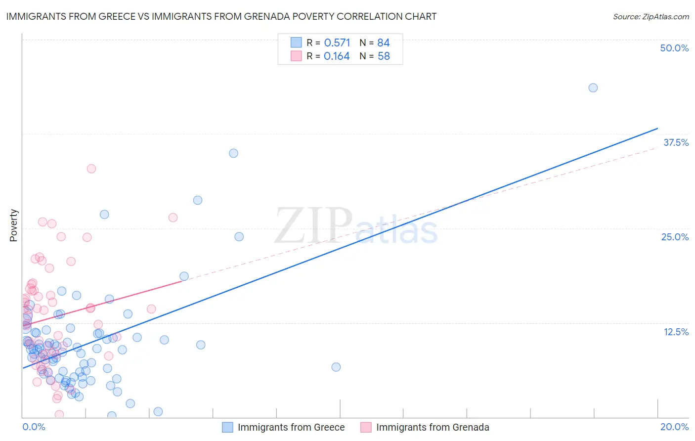 Immigrants from Greece vs Immigrants from Grenada Poverty