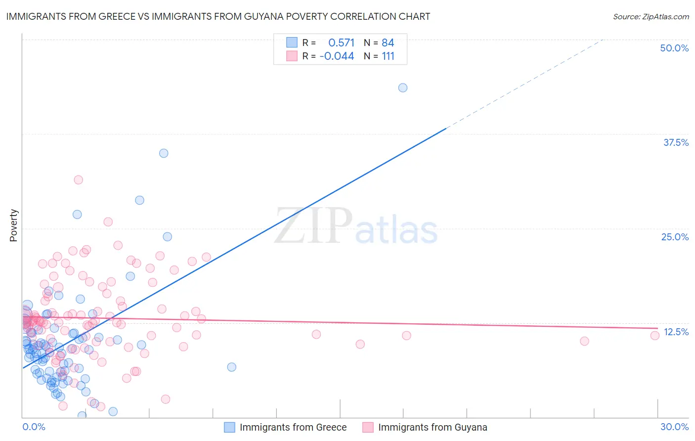 Immigrants from Greece vs Immigrants from Guyana Poverty