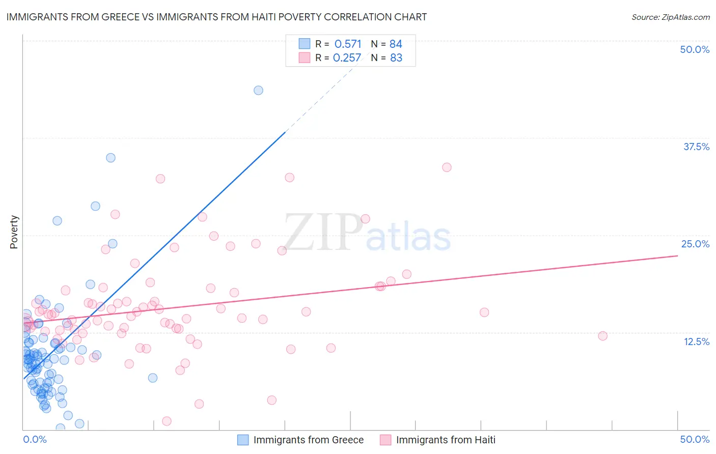 Immigrants from Greece vs Immigrants from Haiti Poverty