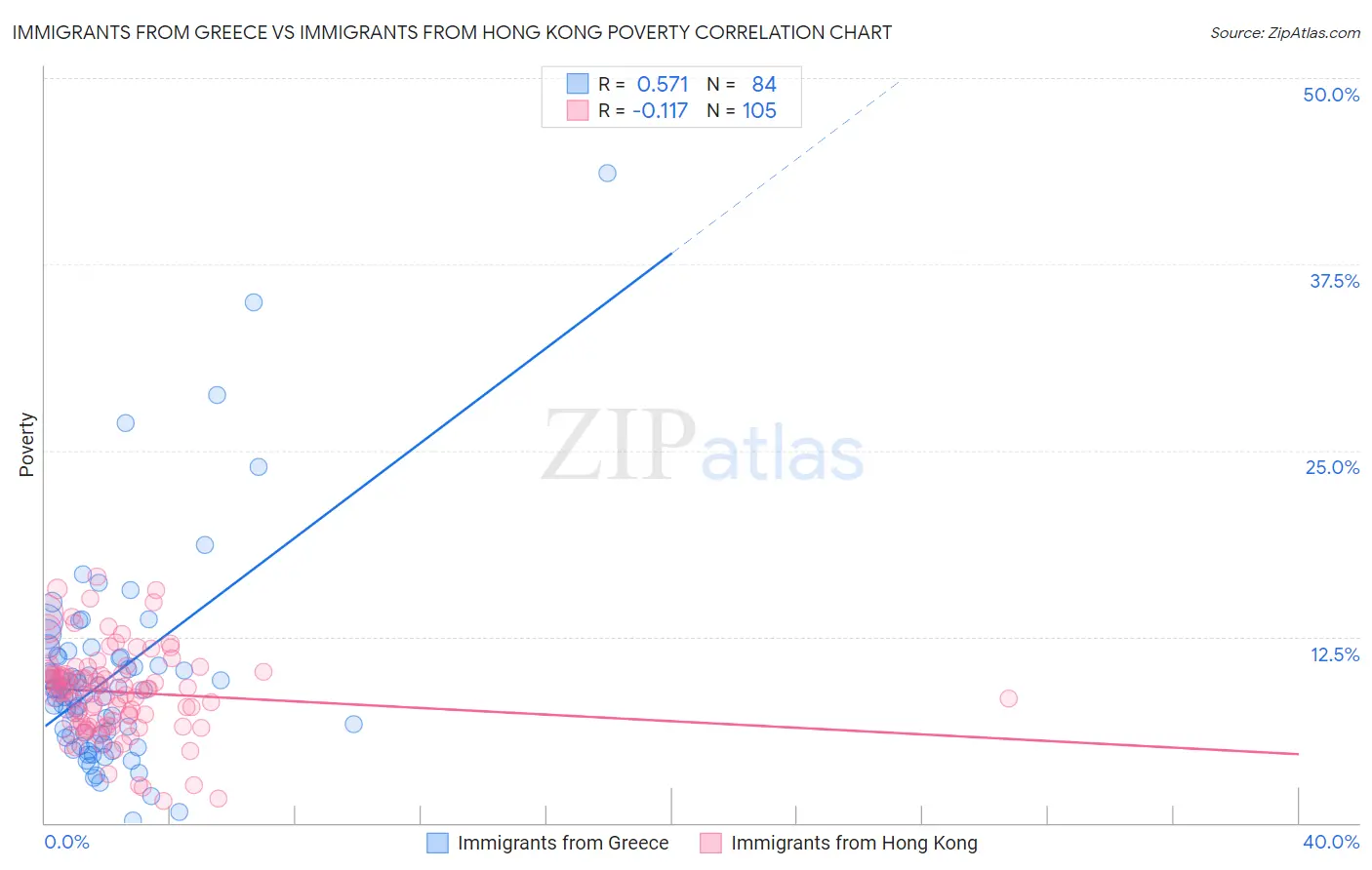 Immigrants from Greece vs Immigrants from Hong Kong Poverty