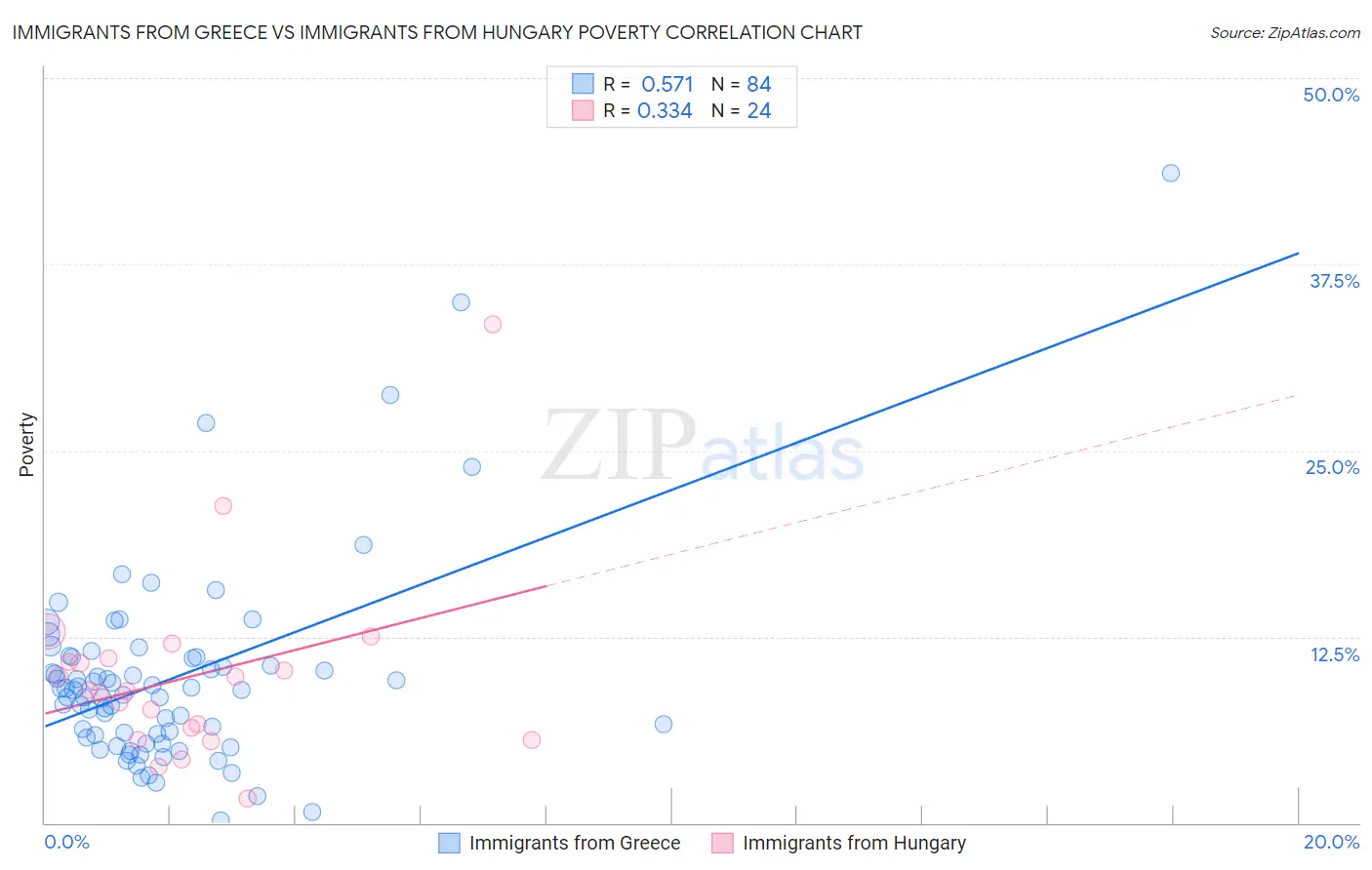 Immigrants from Greece vs Immigrants from Hungary Poverty