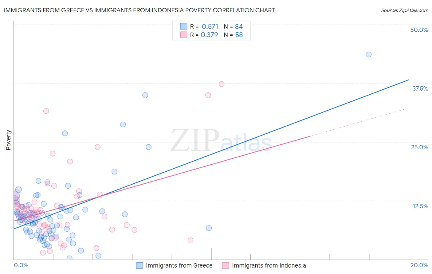 Immigrants from Greece vs Immigrants from Indonesia Poverty