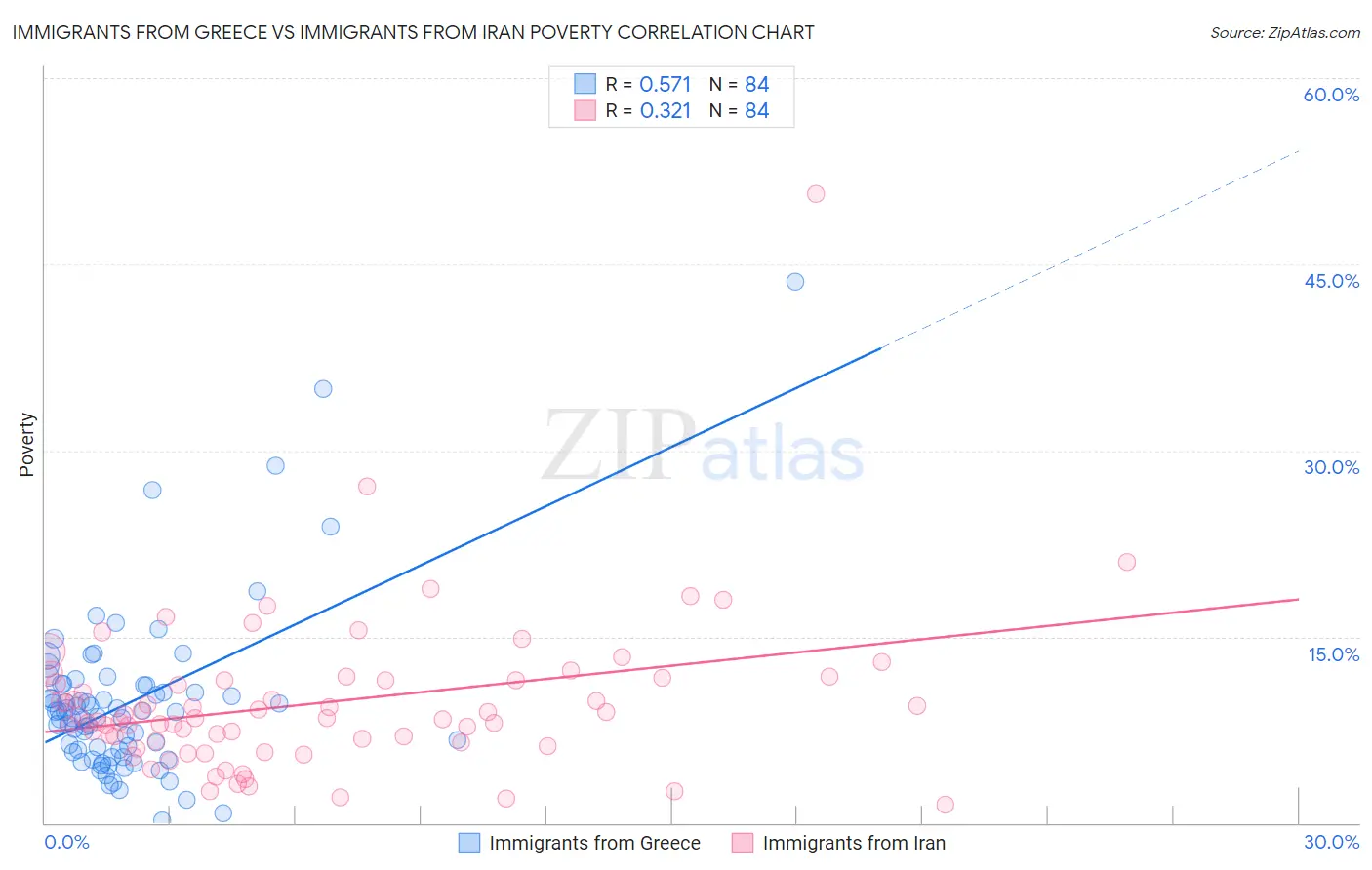 Immigrants from Greece vs Immigrants from Iran Poverty