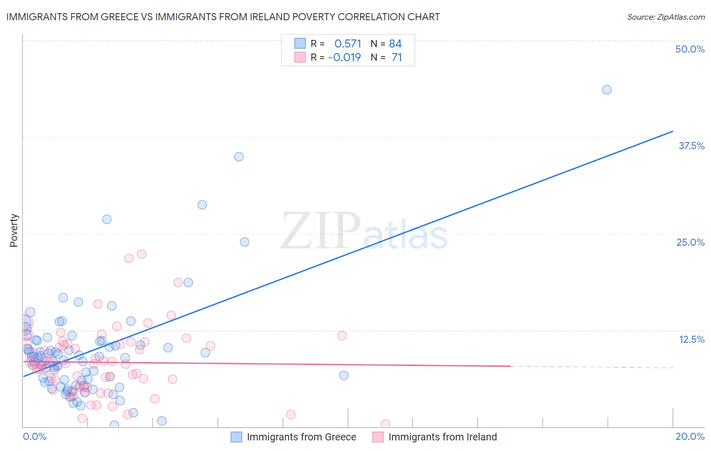 Immigrants from Greece vs Immigrants from Ireland Poverty