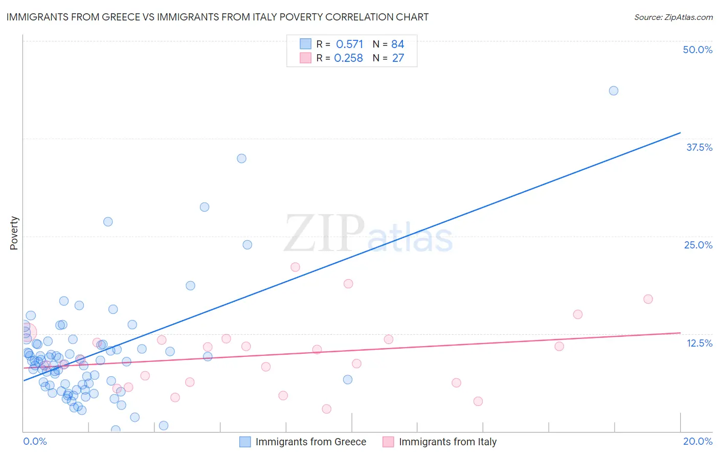 Immigrants from Greece vs Immigrants from Italy Poverty