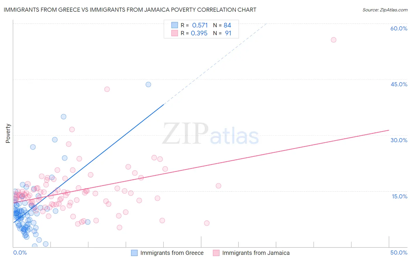 Immigrants from Greece vs Immigrants from Jamaica Poverty