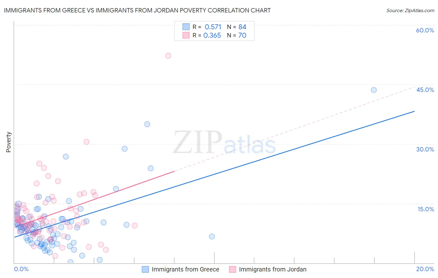 Immigrants from Greece vs Immigrants from Jordan Poverty