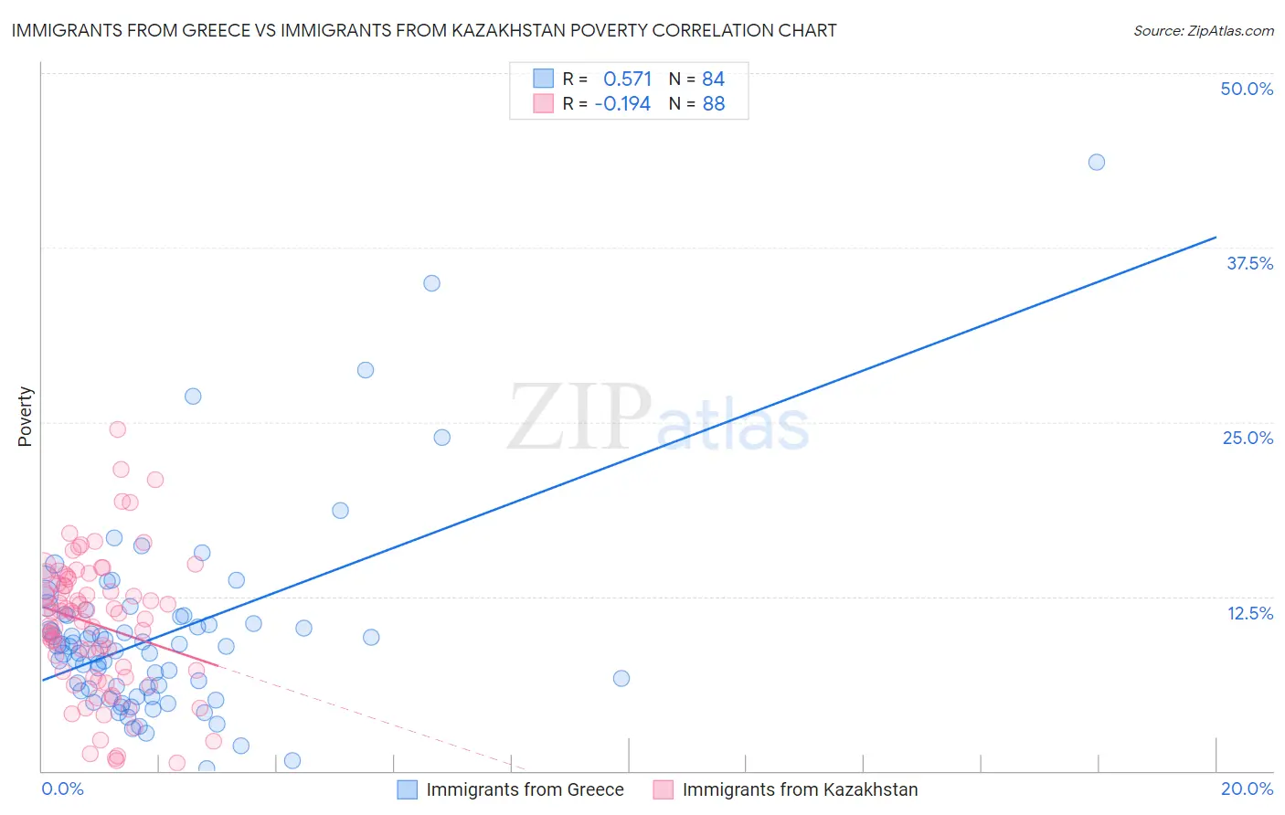 Immigrants from Greece vs Immigrants from Kazakhstan Poverty