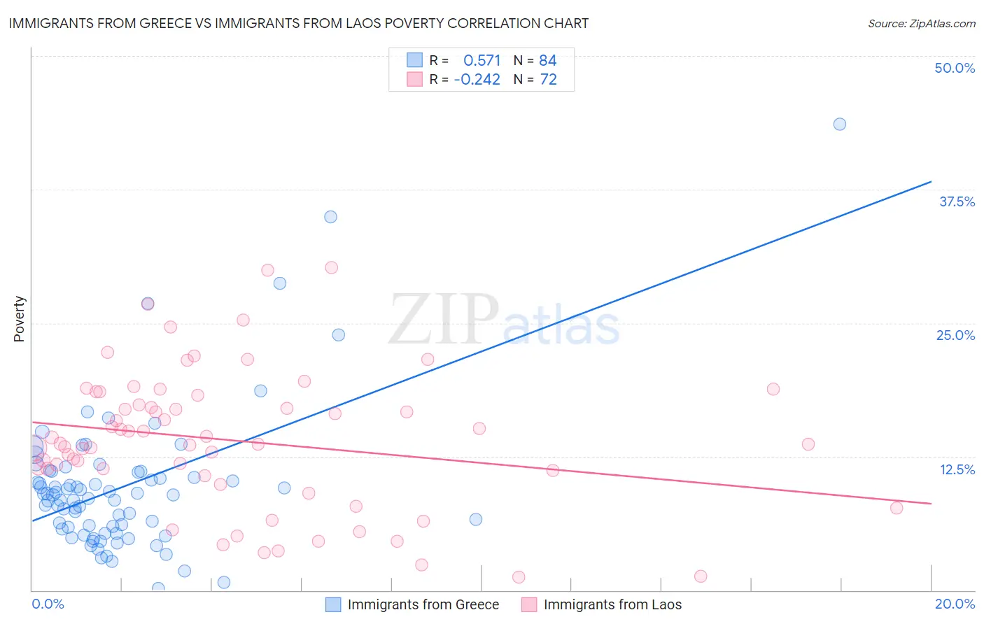 Immigrants from Greece vs Immigrants from Laos Poverty