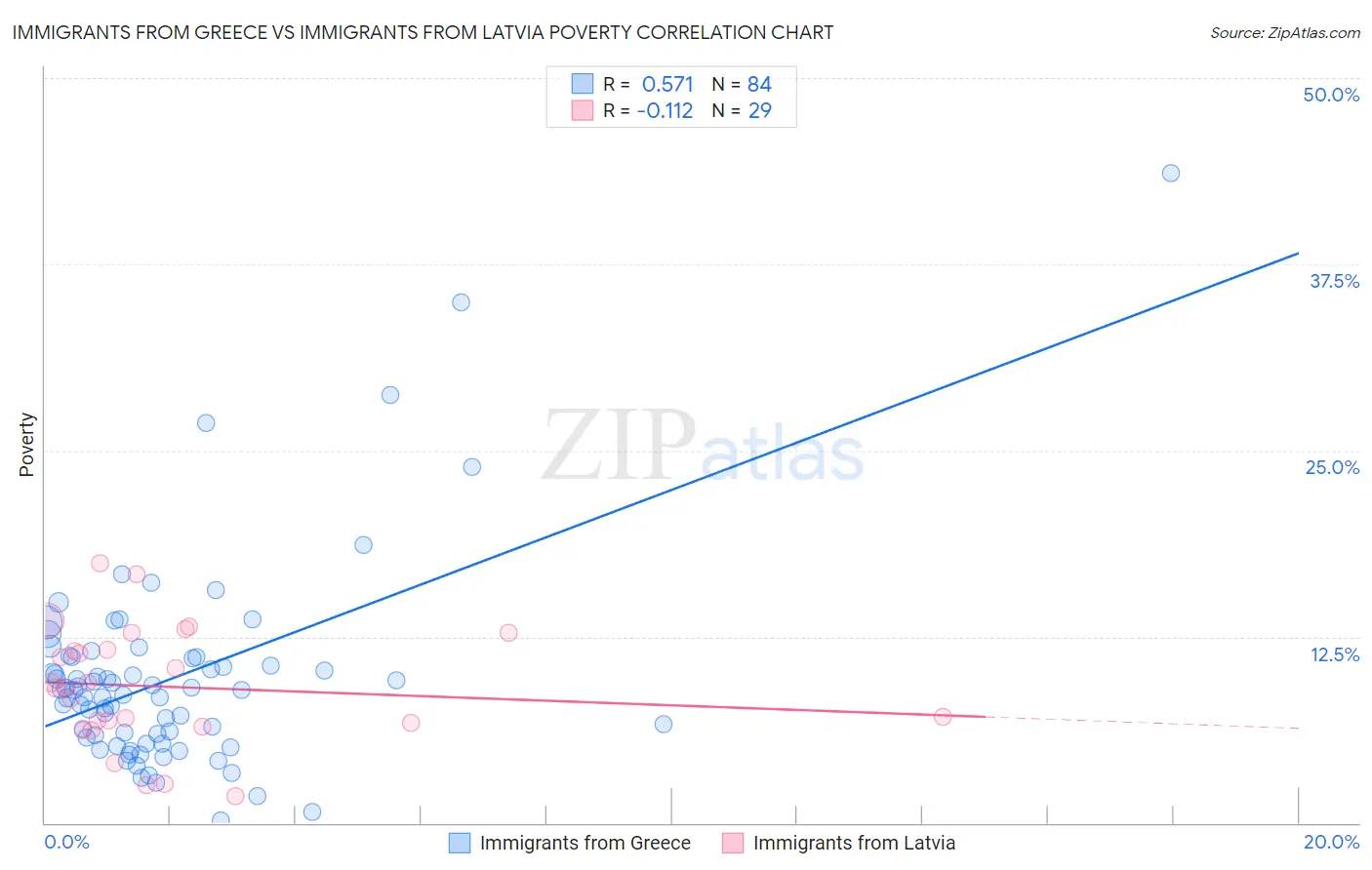 Immigrants from Greece vs Immigrants from Latvia Poverty