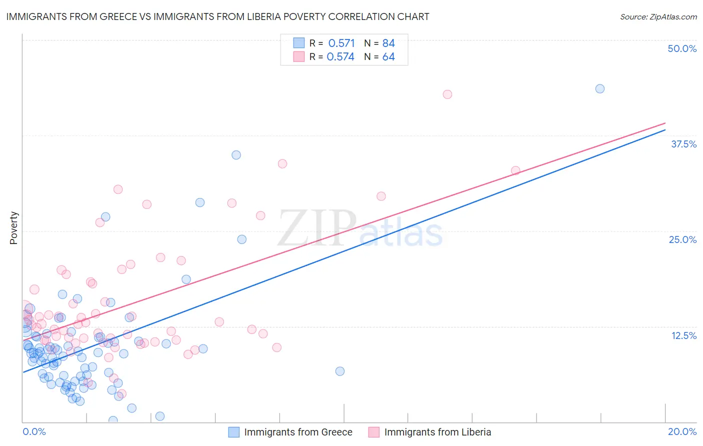 Immigrants from Greece vs Immigrants from Liberia Poverty
