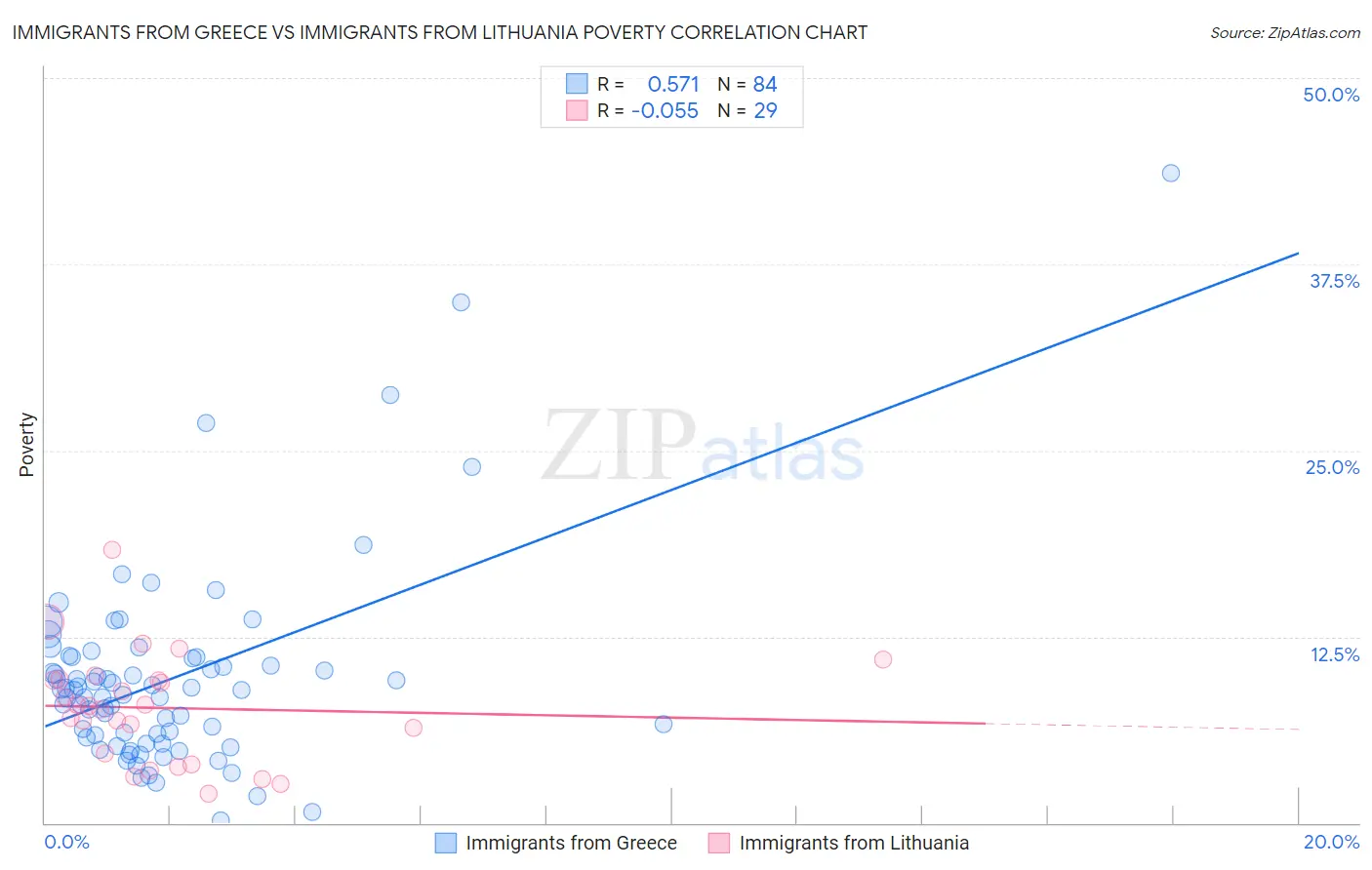 Immigrants from Greece vs Immigrants from Lithuania Poverty