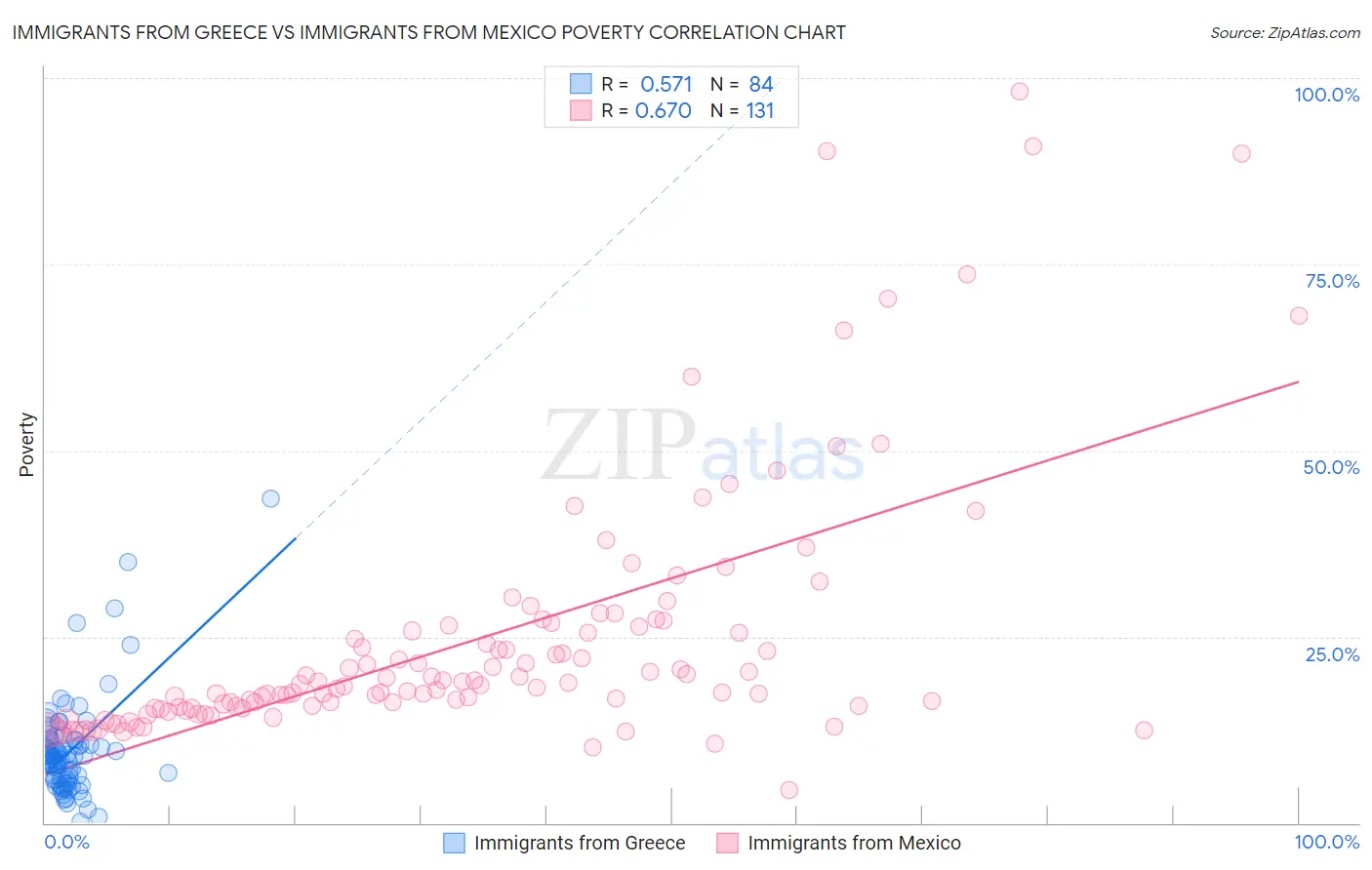 Immigrants from Greece vs Immigrants from Mexico Poverty