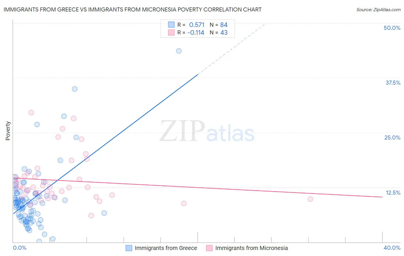 Immigrants from Greece vs Immigrants from Micronesia Poverty