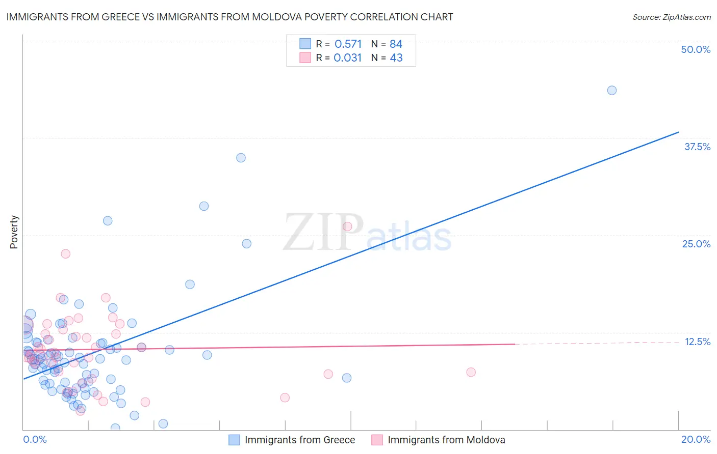 Immigrants from Greece vs Immigrants from Moldova Poverty
