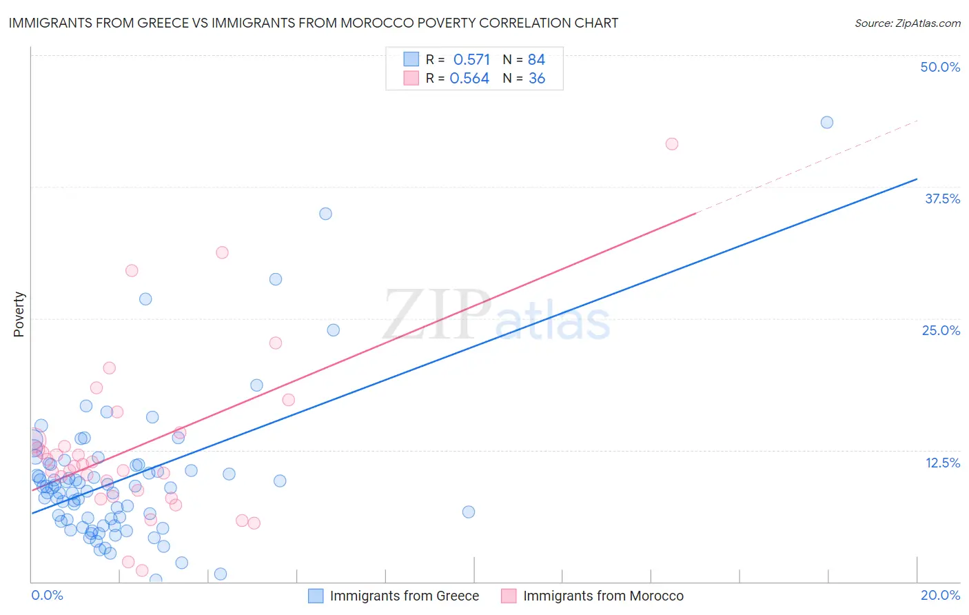 Immigrants from Greece vs Immigrants from Morocco Poverty