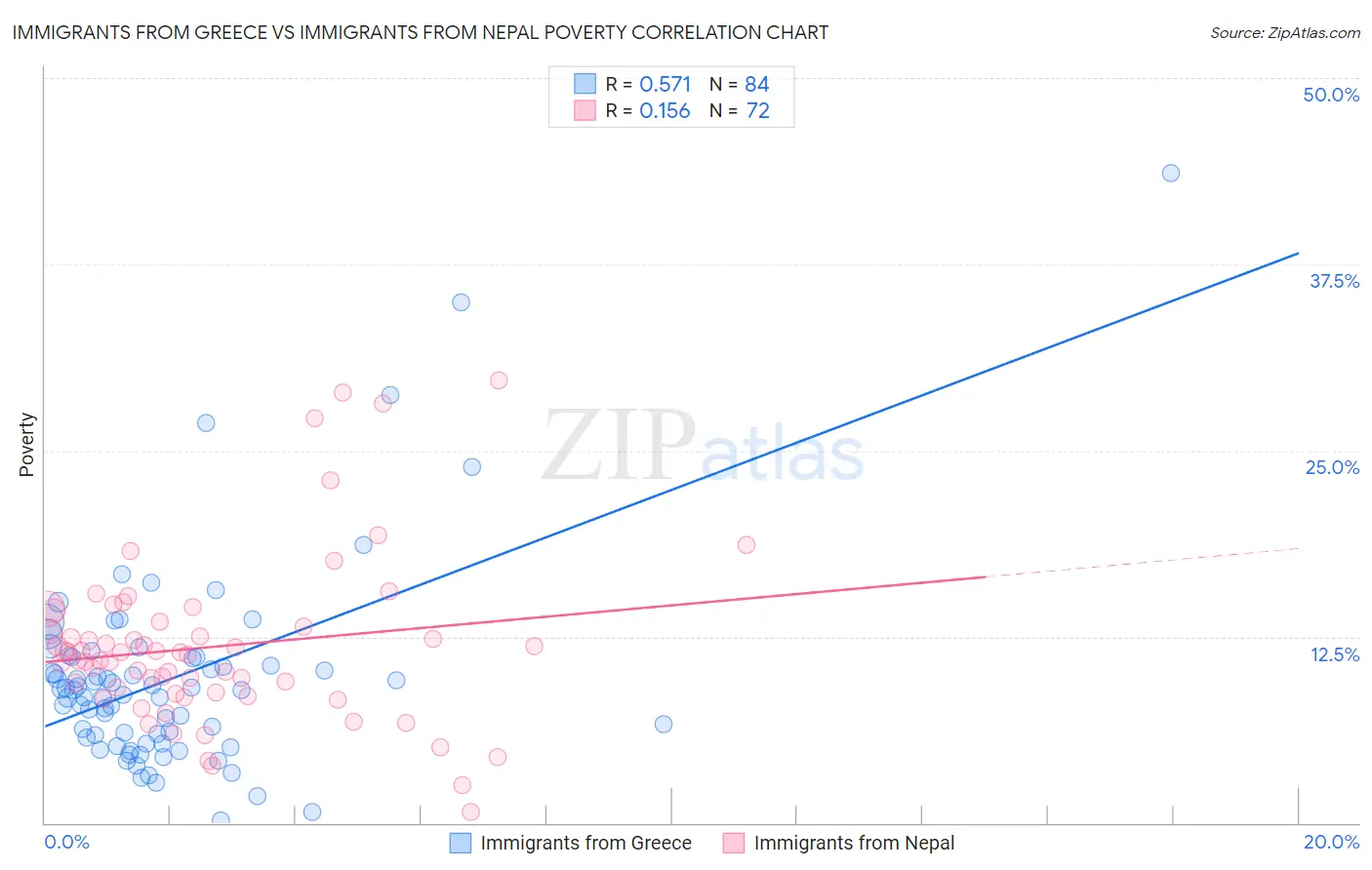 Immigrants from Greece vs Immigrants from Nepal Poverty