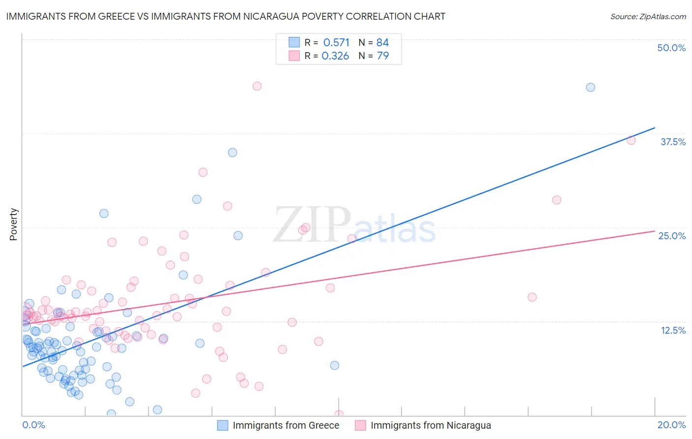 Immigrants from Greece vs Immigrants from Nicaragua Poverty