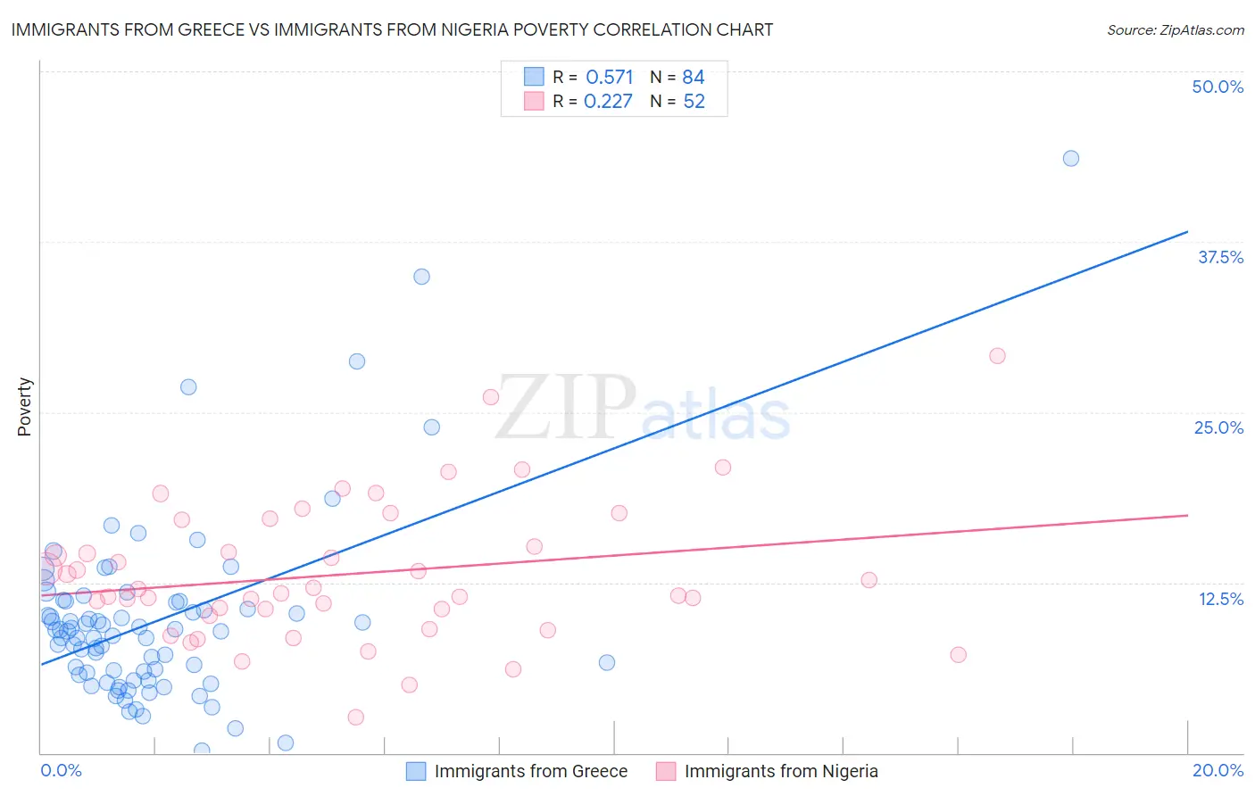 Immigrants from Greece vs Immigrants from Nigeria Poverty