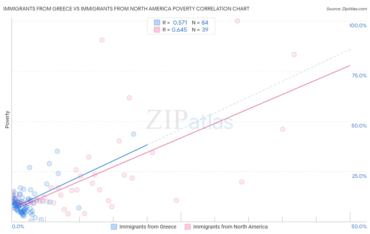 Immigrants from Greece vs Immigrants from North America Poverty
