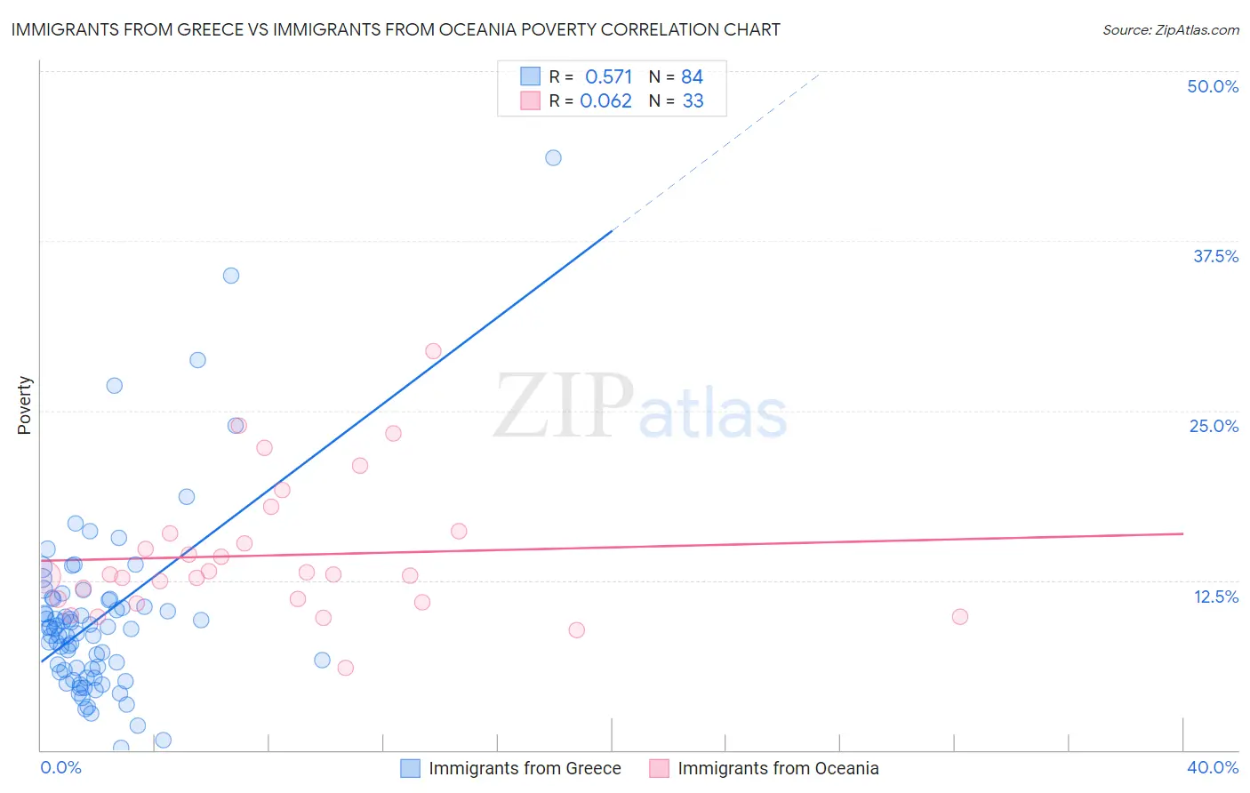 Immigrants from Greece vs Immigrants from Oceania Poverty
