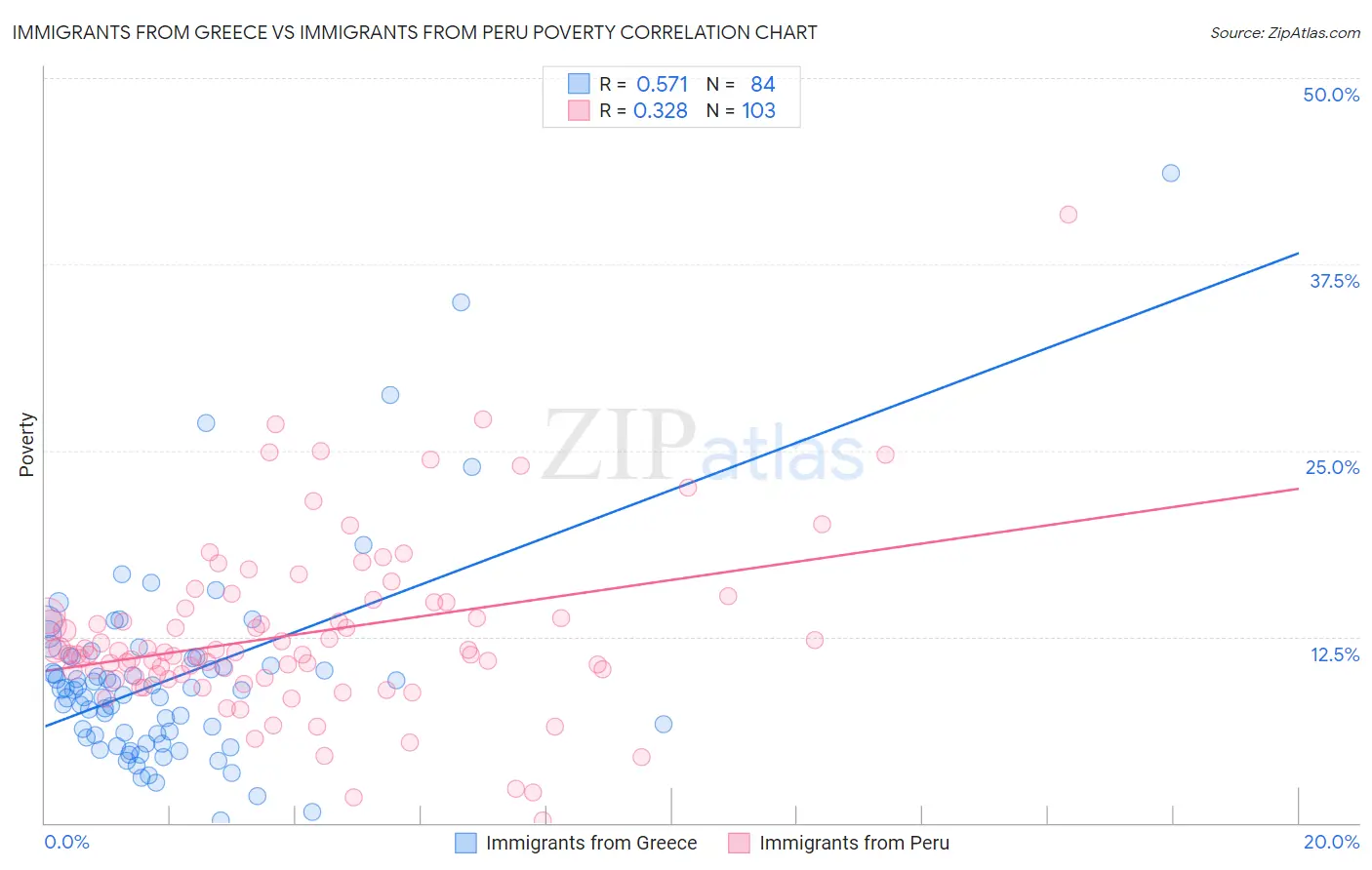 Immigrants from Greece vs Immigrants from Peru Poverty