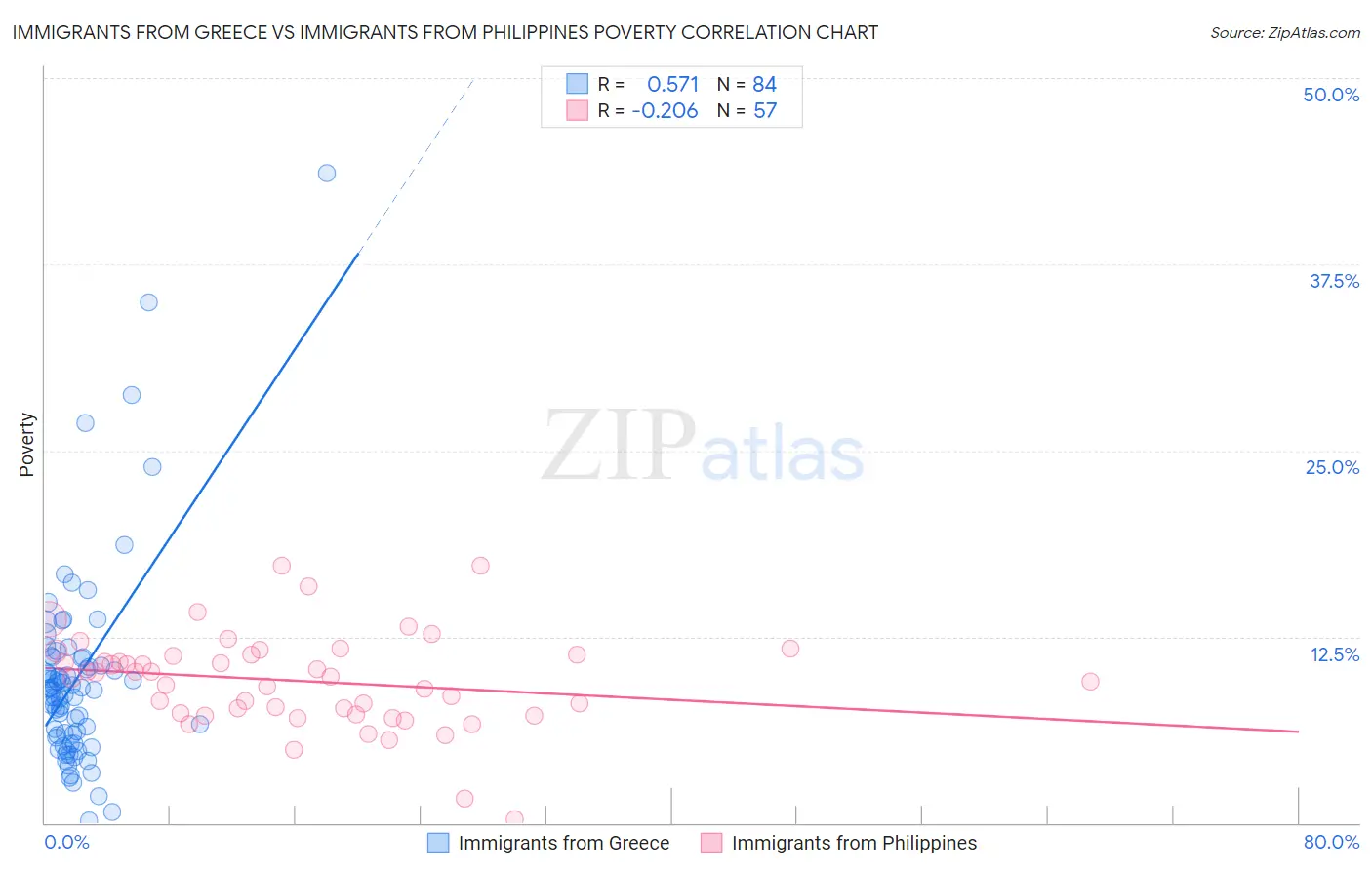 Immigrants from Greece vs Immigrants from Philippines Poverty