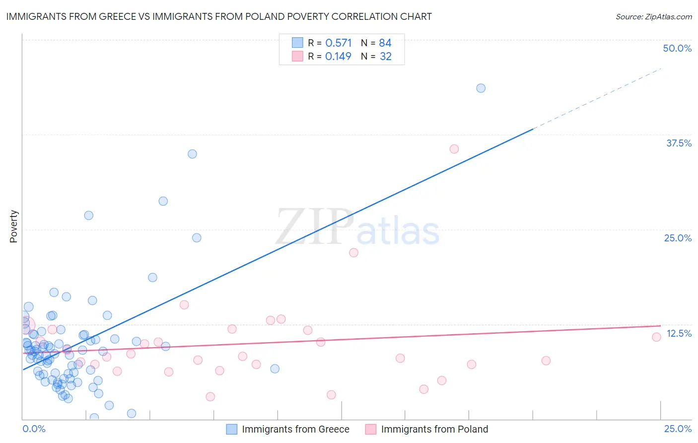 Immigrants from Greece vs Immigrants from Poland Poverty