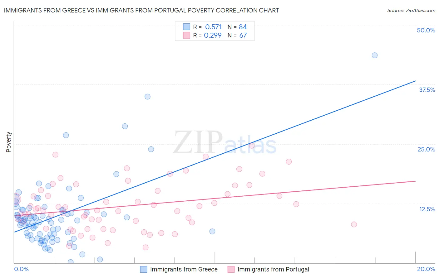 Immigrants from Greece vs Immigrants from Portugal Poverty
