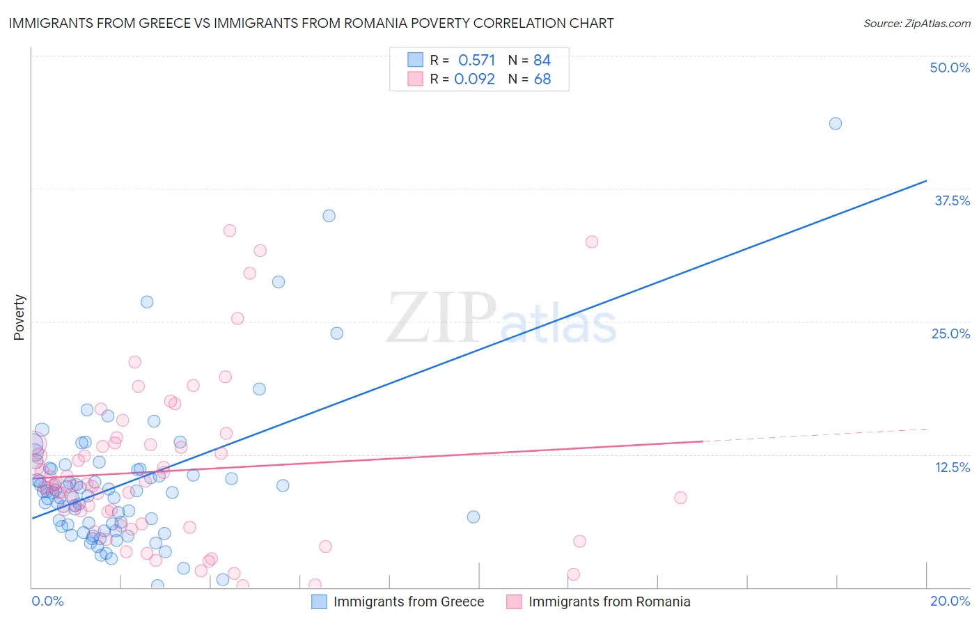 Immigrants from Greece vs Immigrants from Romania Poverty