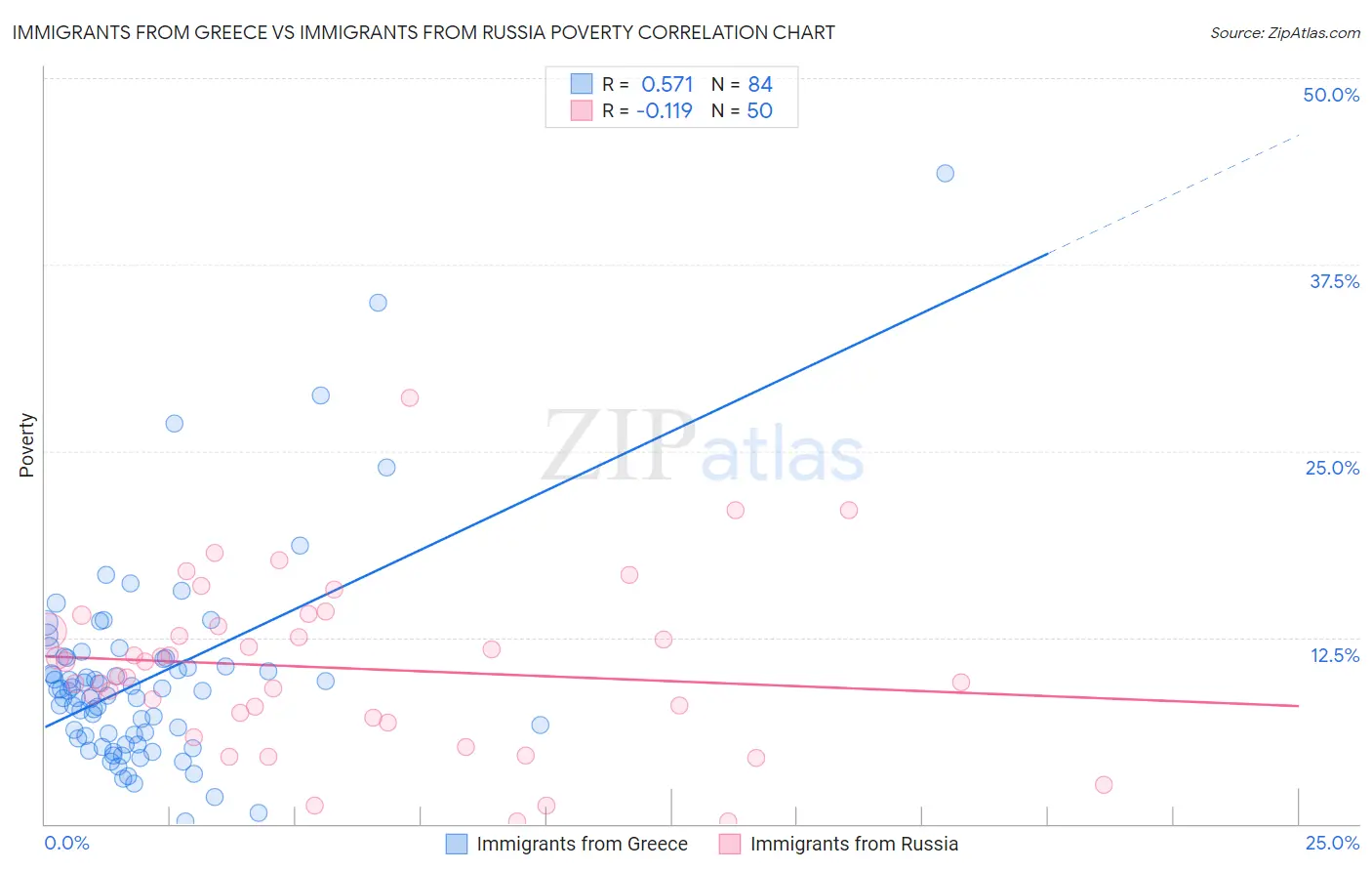 Immigrants from Greece vs Immigrants from Russia Poverty