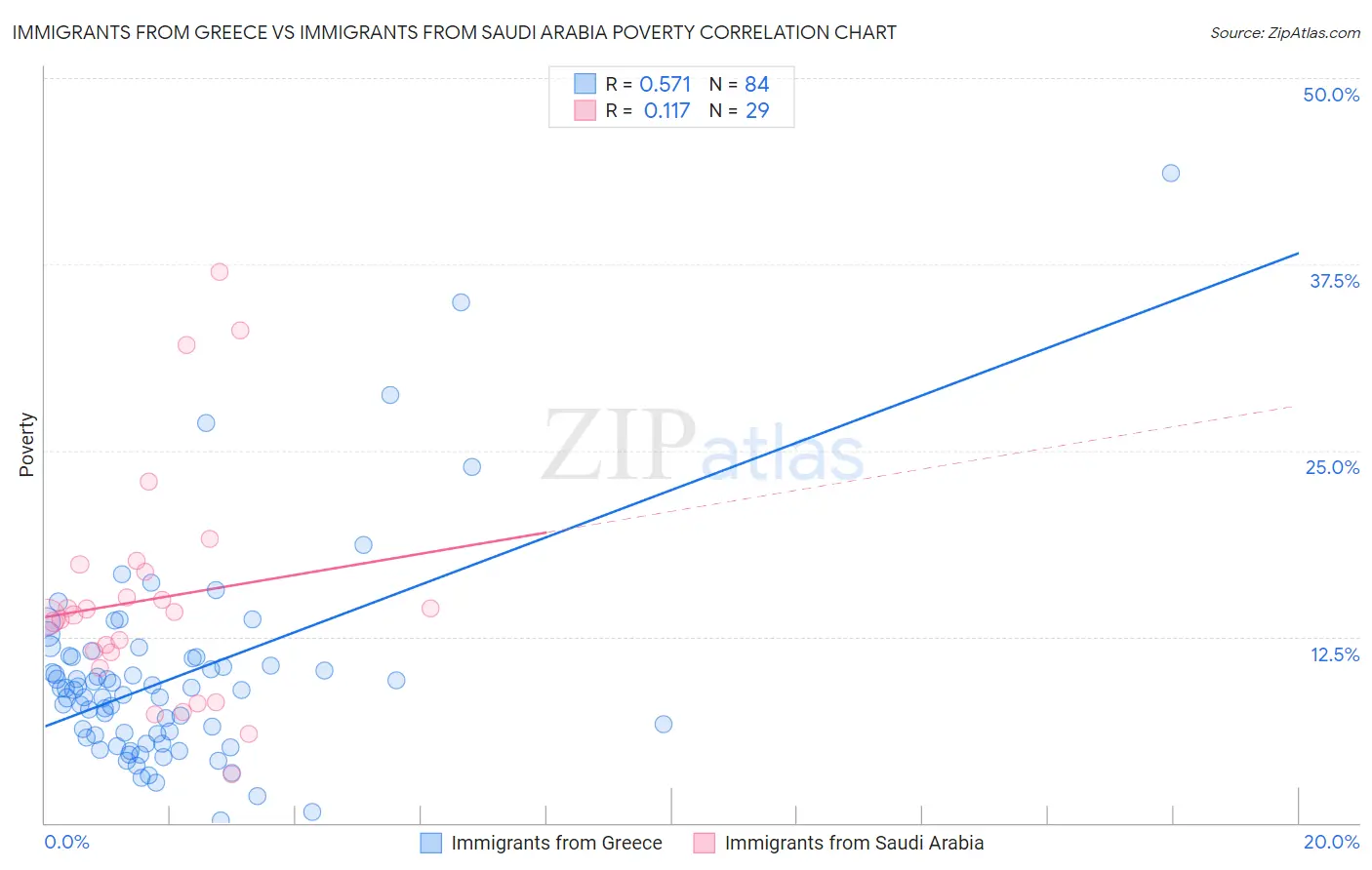 Immigrants from Greece vs Immigrants from Saudi Arabia Poverty