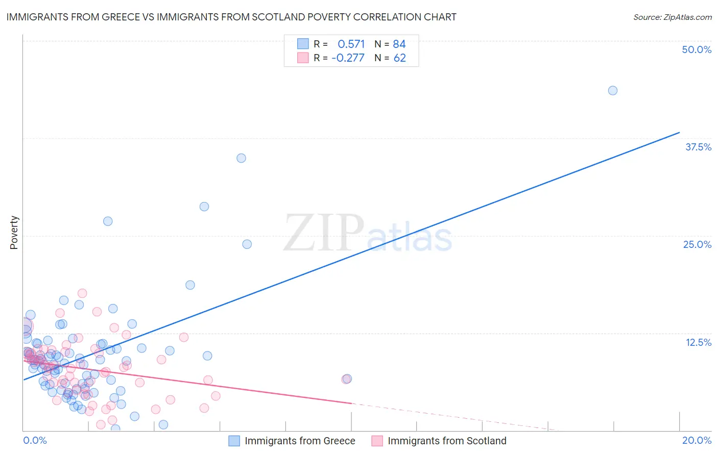 Immigrants from Greece vs Immigrants from Scotland Poverty