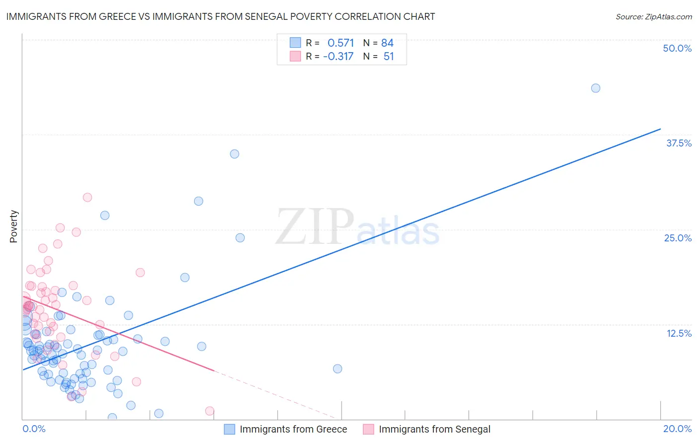 Immigrants from Greece vs Immigrants from Senegal Poverty