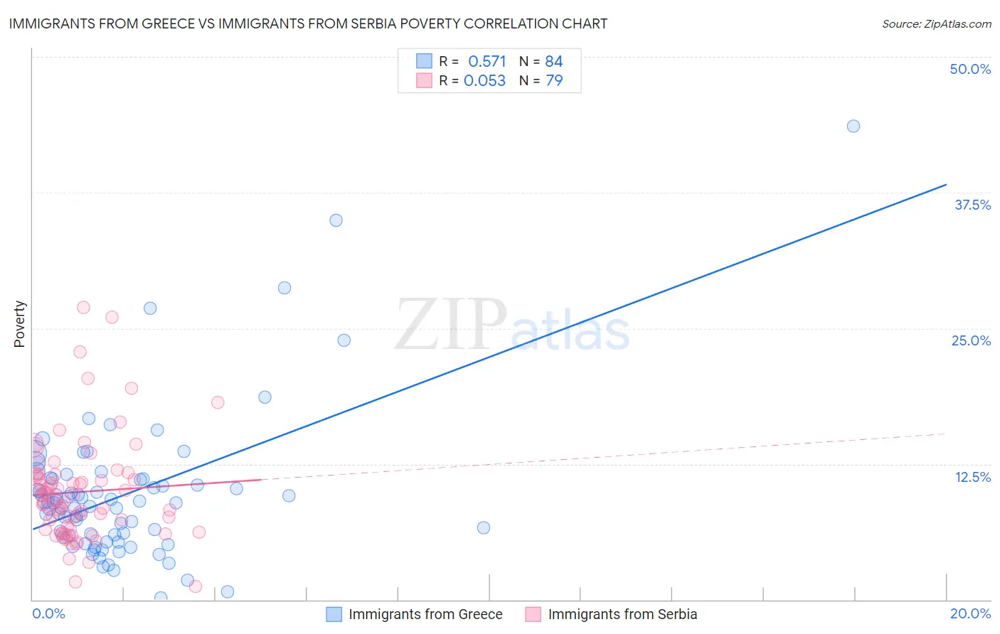 Immigrants from Greece vs Immigrants from Serbia Poverty