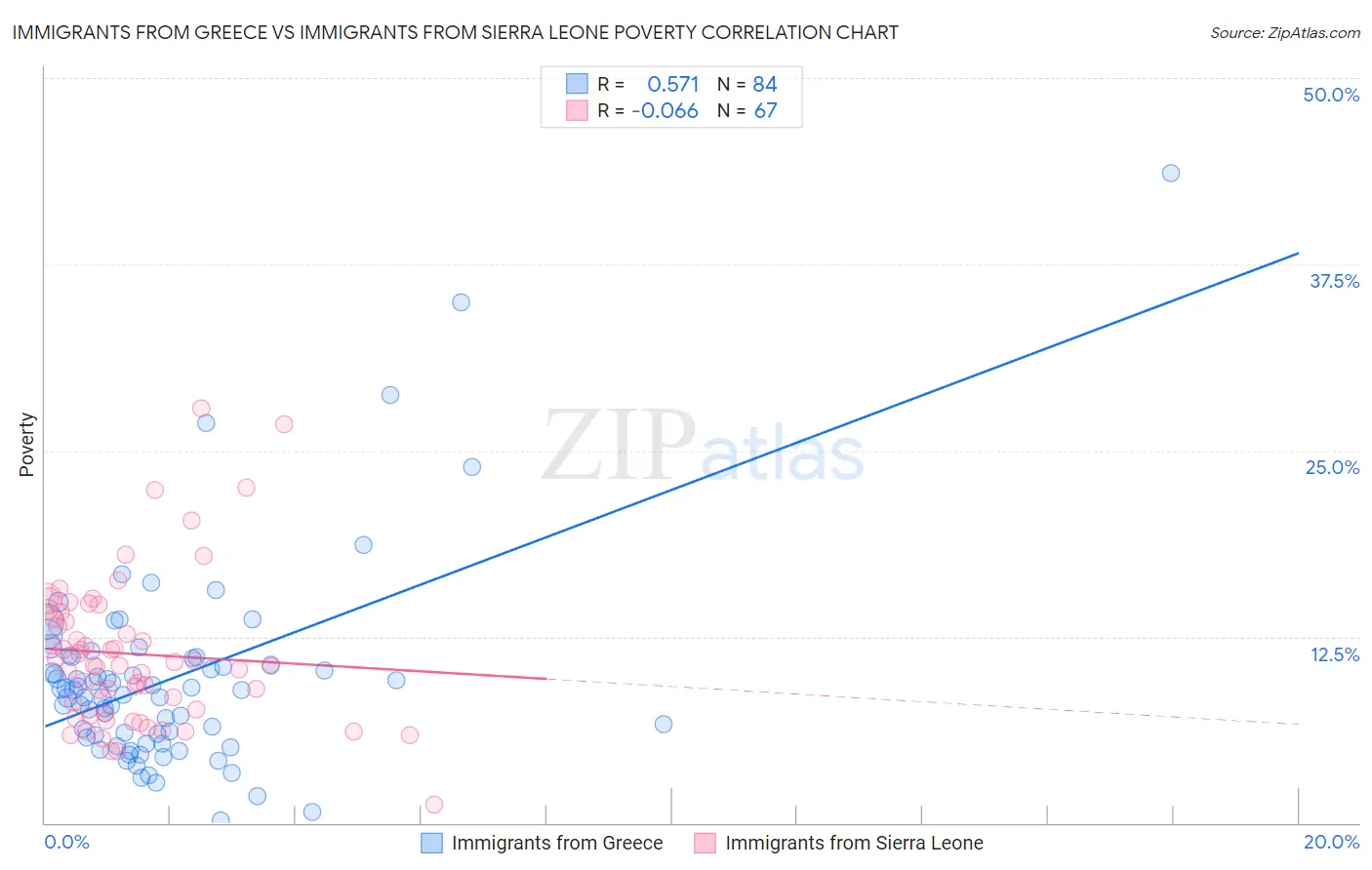 Immigrants from Greece vs Immigrants from Sierra Leone Poverty