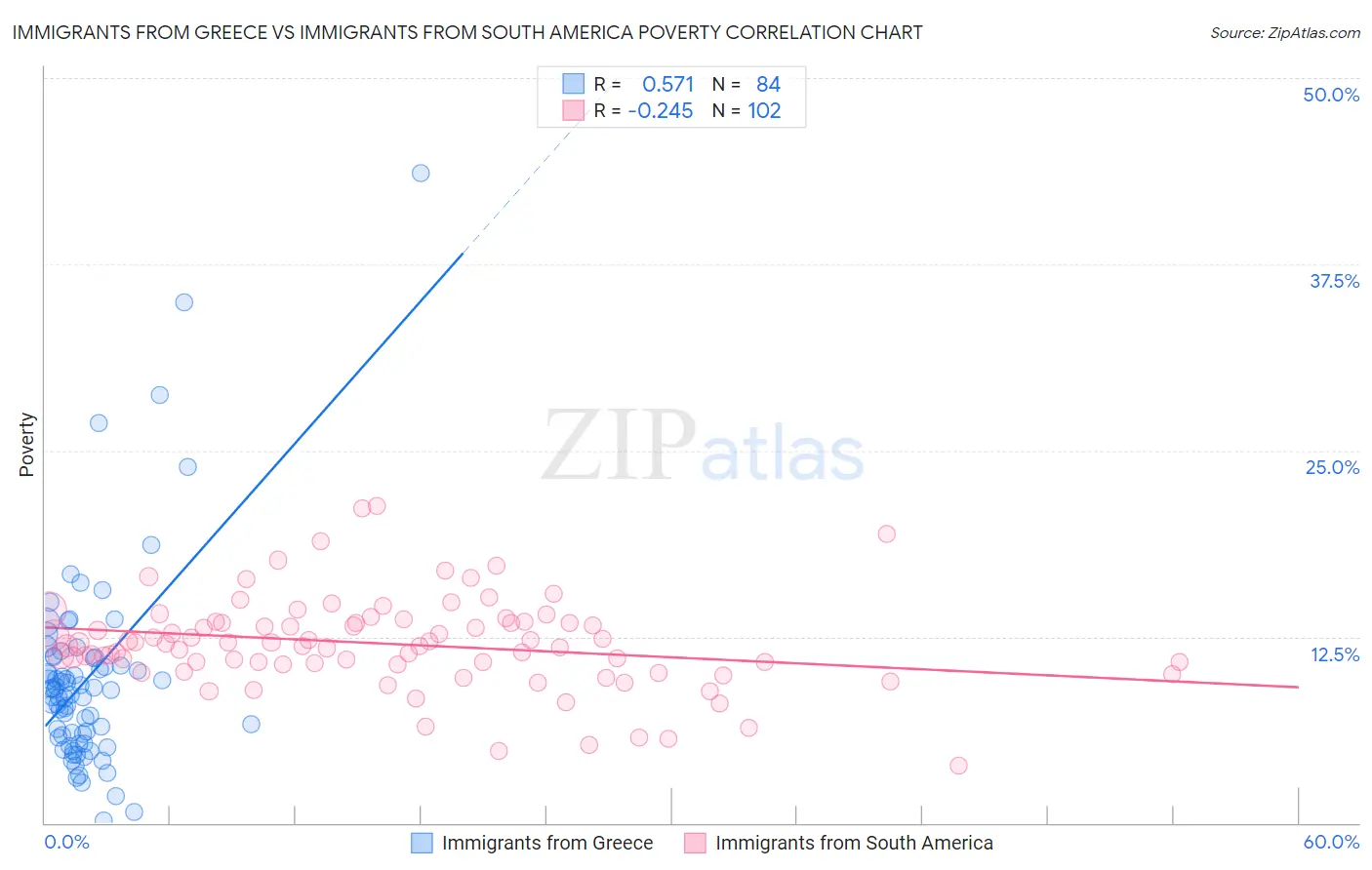Immigrants from Greece vs Immigrants from South America Poverty