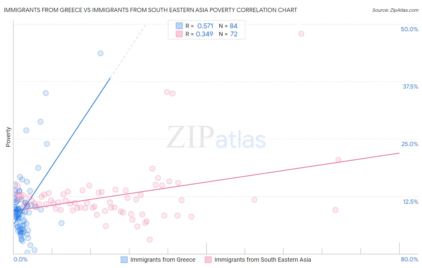 Immigrants from Greece vs Immigrants from South Eastern Asia Poverty