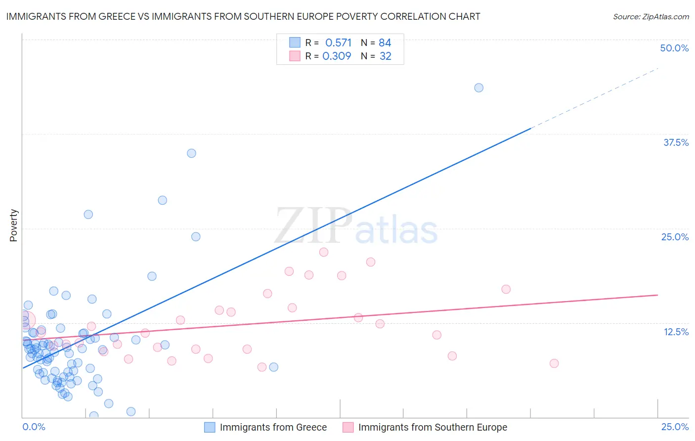 Immigrants from Greece vs Immigrants from Southern Europe Poverty