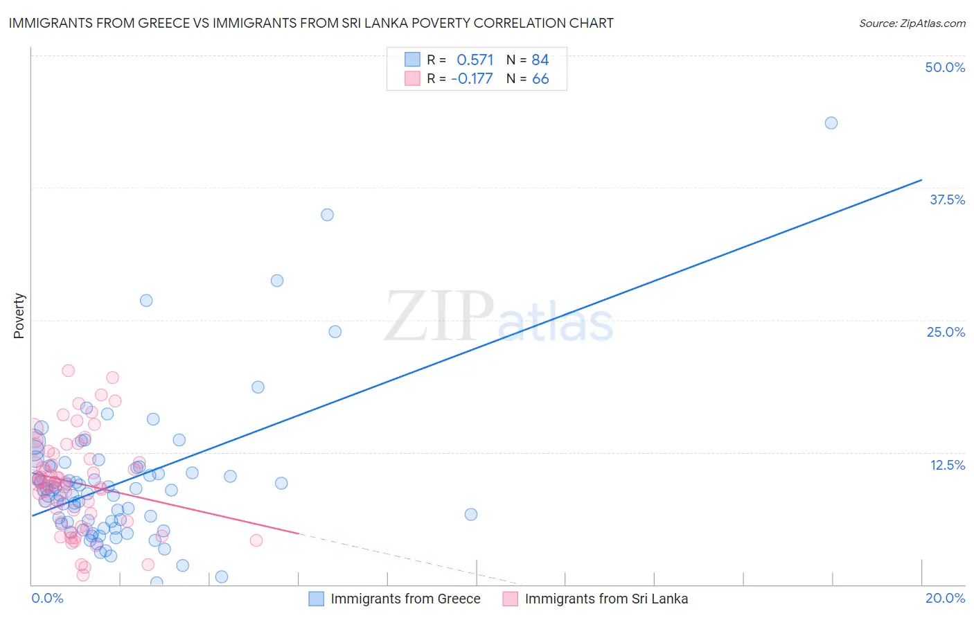 Immigrants from Greece vs Immigrants from Sri Lanka Poverty