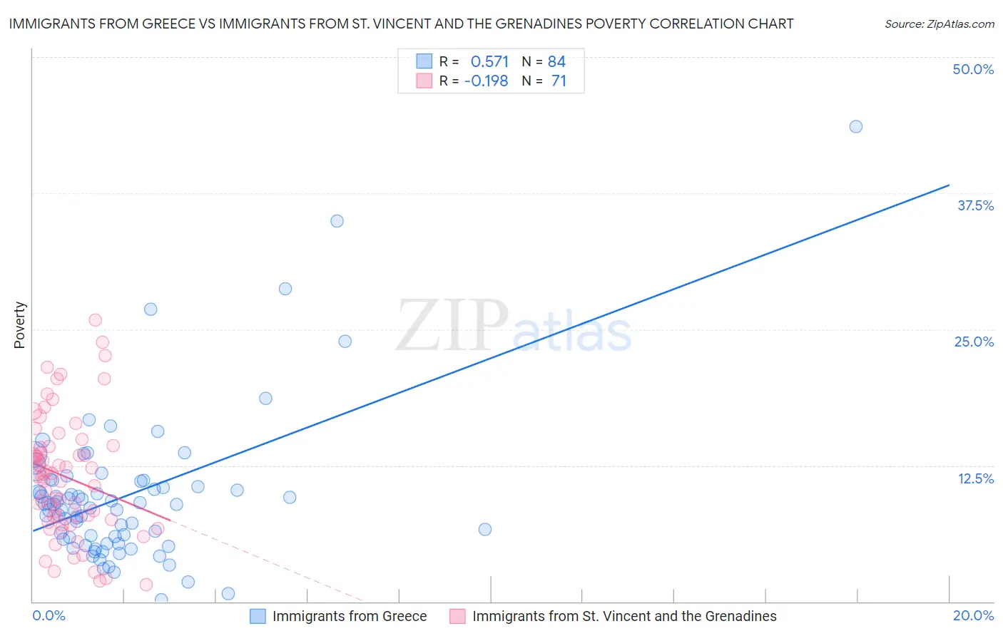Immigrants from Greece vs Immigrants from St. Vincent and the Grenadines Poverty