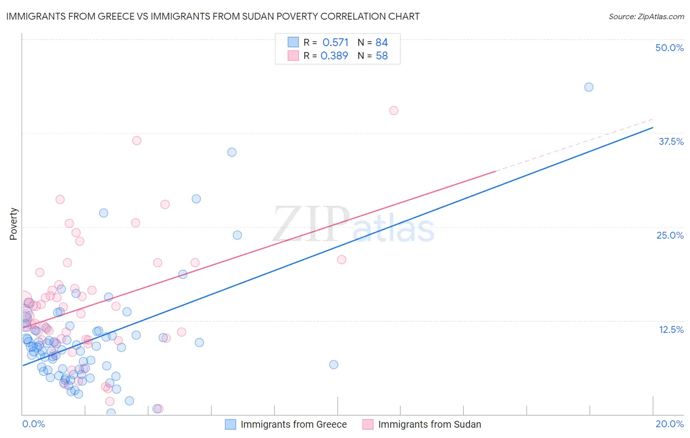 Immigrants from Greece vs Immigrants from Sudan Poverty