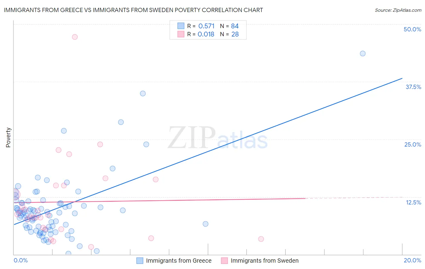 Immigrants from Greece vs Immigrants from Sweden Poverty