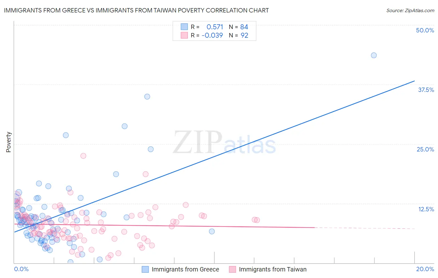 Immigrants from Greece vs Immigrants from Taiwan Poverty