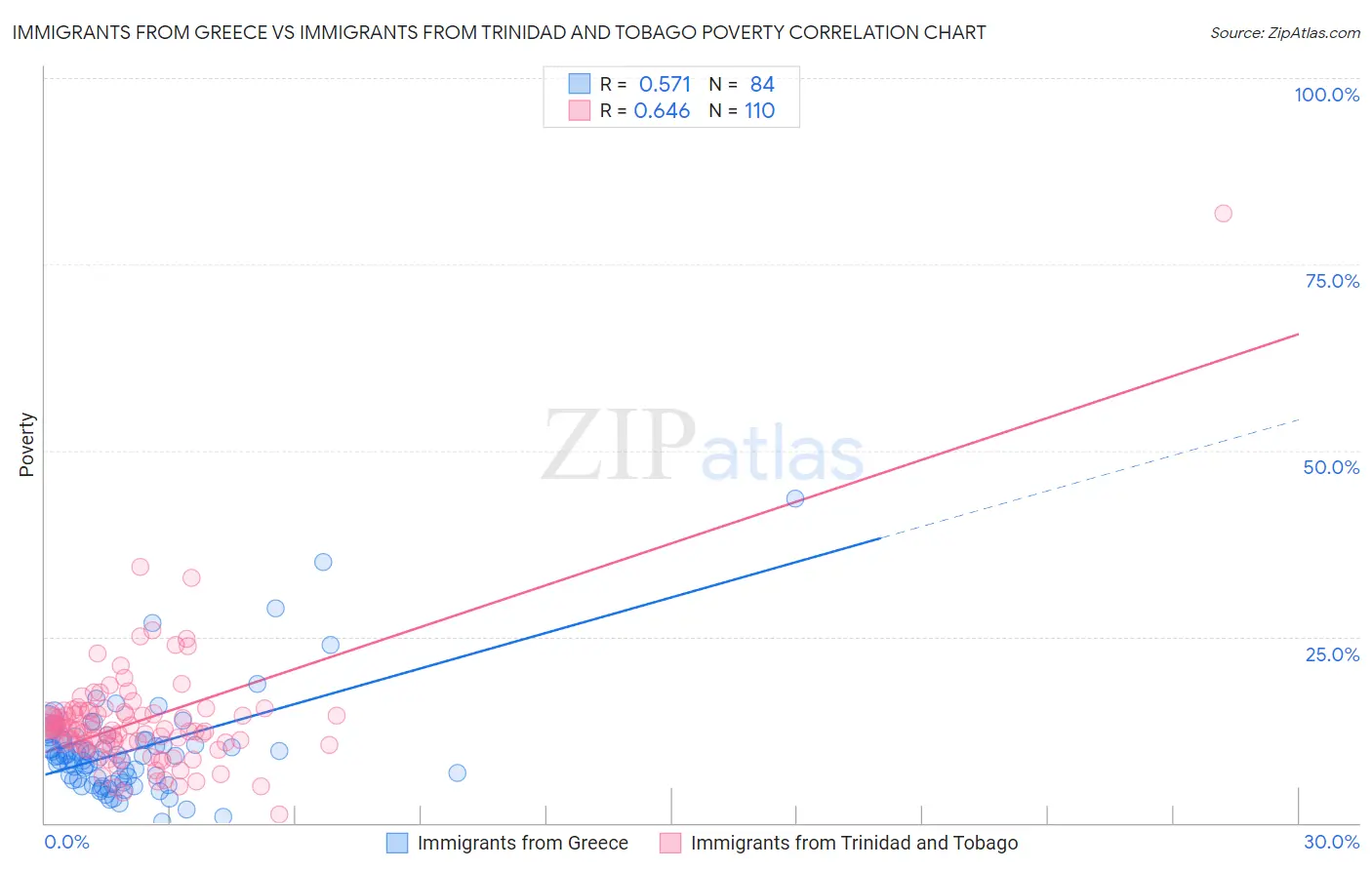 Immigrants from Greece vs Immigrants from Trinidad and Tobago Poverty