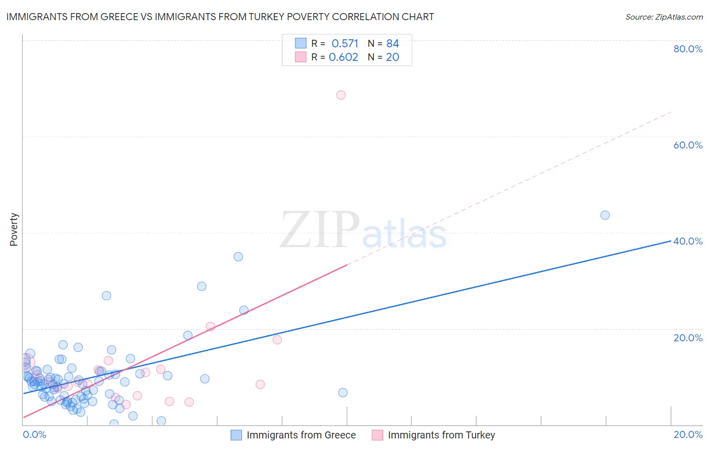 Immigrants from Greece vs Immigrants from Turkey Poverty