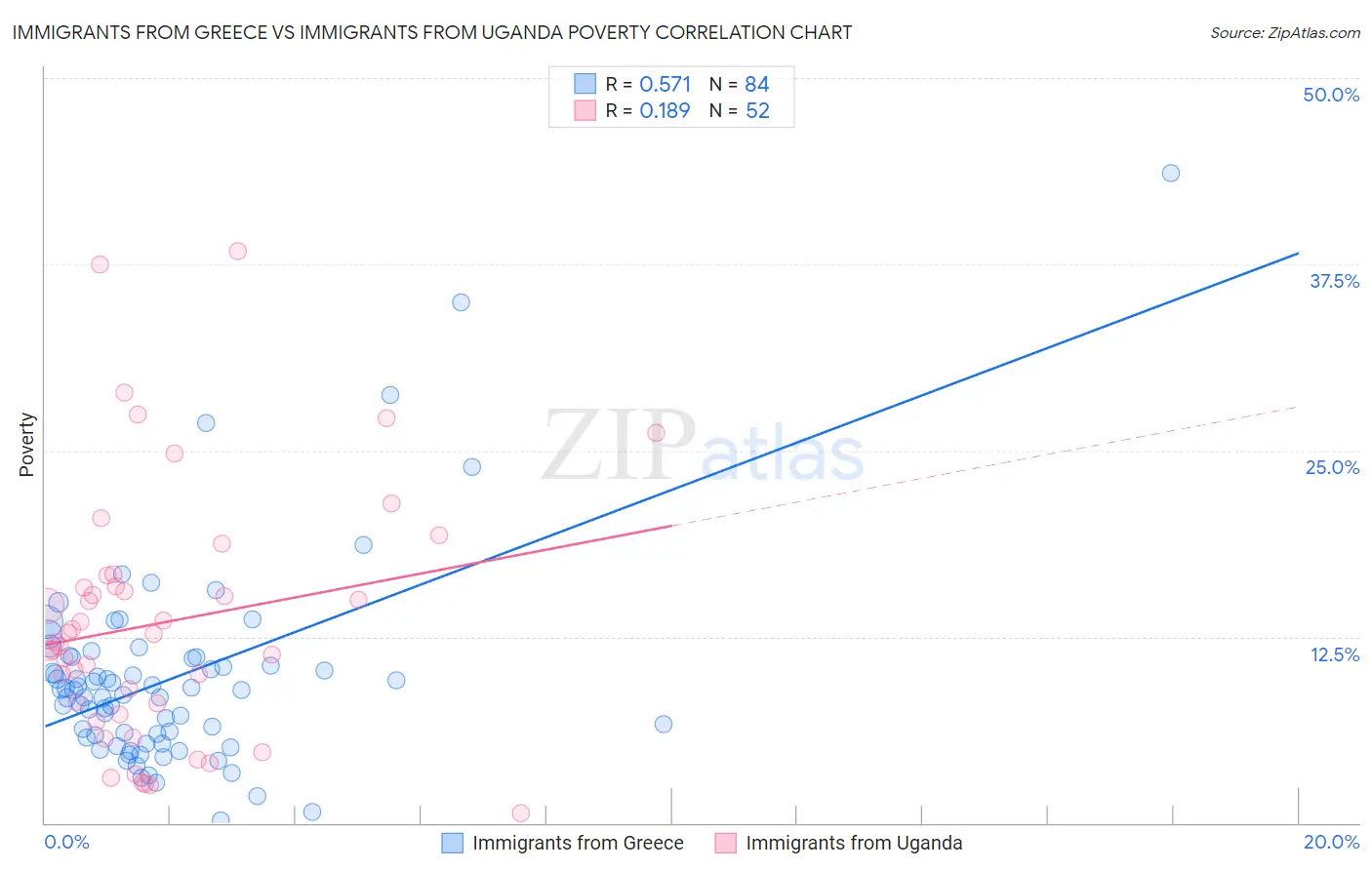 Immigrants from Greece vs Immigrants from Uganda Poverty