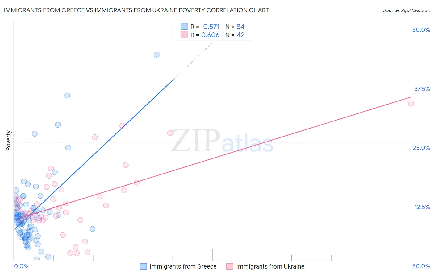 Immigrants from Greece vs Immigrants from Ukraine Poverty
